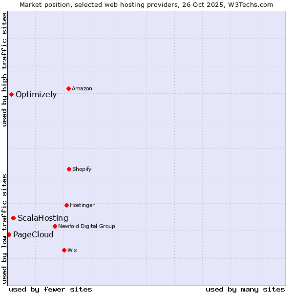 Market position of ScalaHosting vs. Optimizely vs. PageCloud
