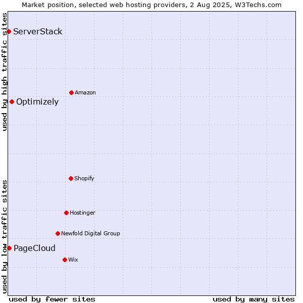 Market position of Optimizely vs. PageCloud vs. ServerStack