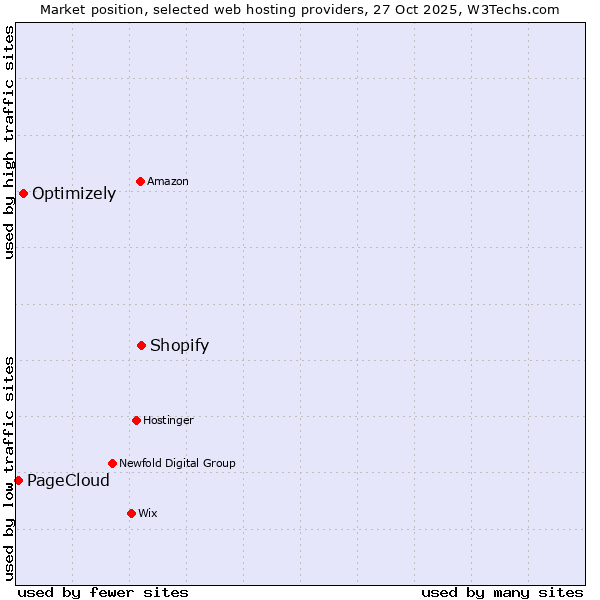 Market position of Shopify vs. Optimizely vs. PageCloud