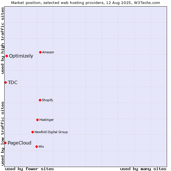 Market position of Optimizely vs. TDC vs. PageCloud