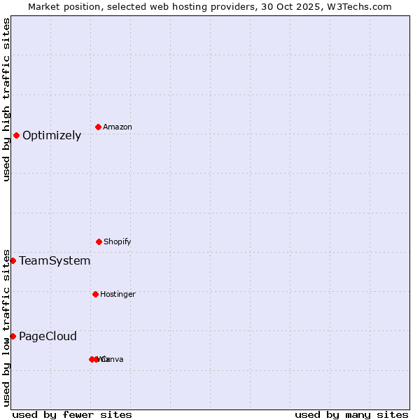 Market position of Optimizely vs. TeamSystem vs. PageCloud