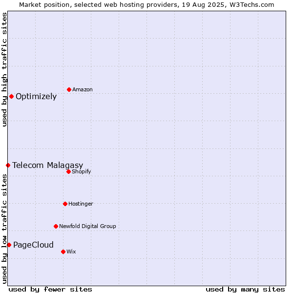 Market position of Optimizely vs. PageCloud vs. Telecom Malagasy