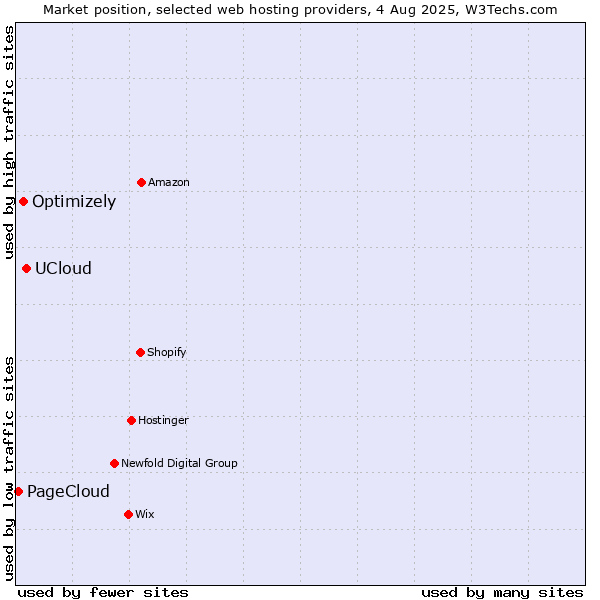 Market position of UCloud vs. Optimizely vs. PageCloud