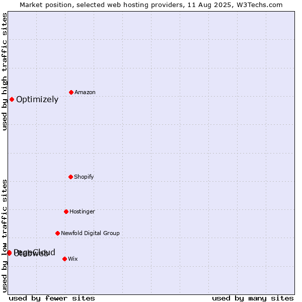 Market position of Optimizely vs. Utabweb vs. PageCloud