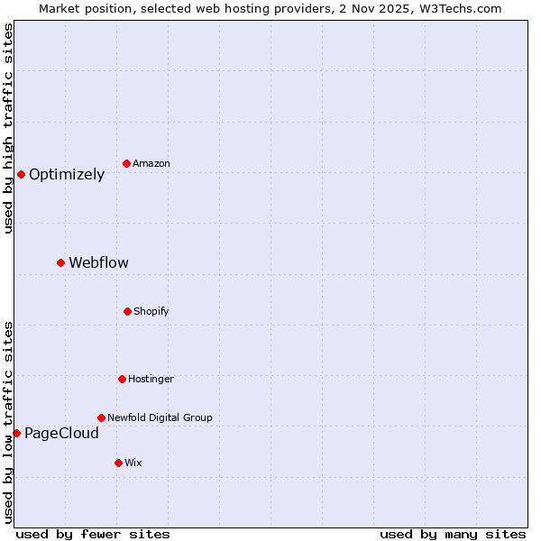Market position of Webflow vs. Optimizely vs. PageCloud