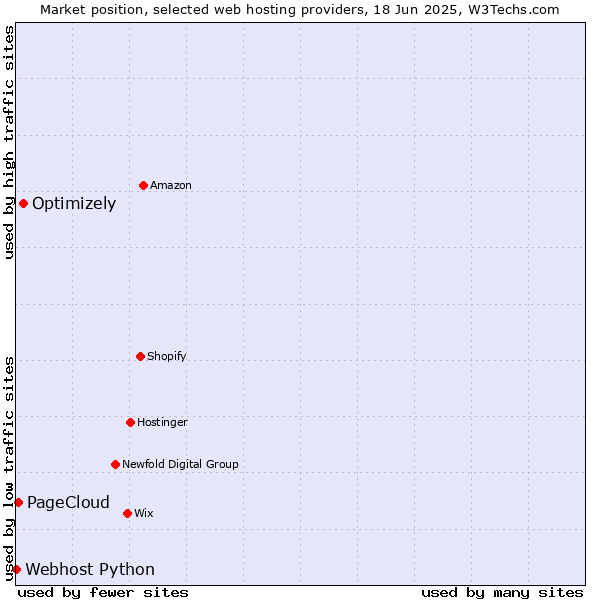 Market position of Optimizely vs. PageCloud vs. Webhost Python