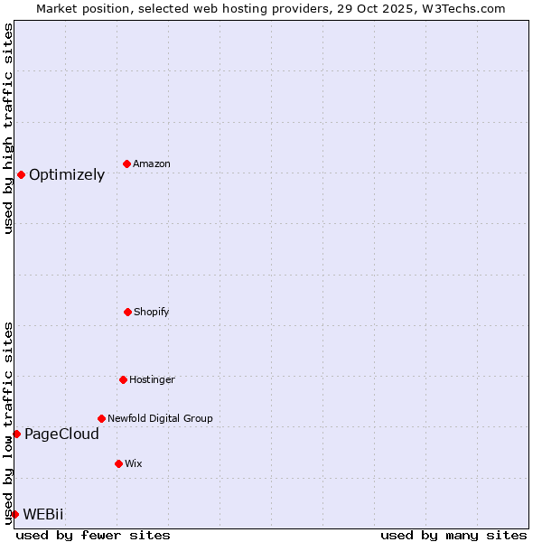 Market position of Optimizely vs. PageCloud vs. WEBii