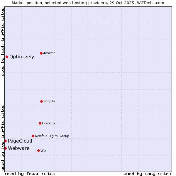 Market position of Optimizely vs. Webware vs. PageCloud