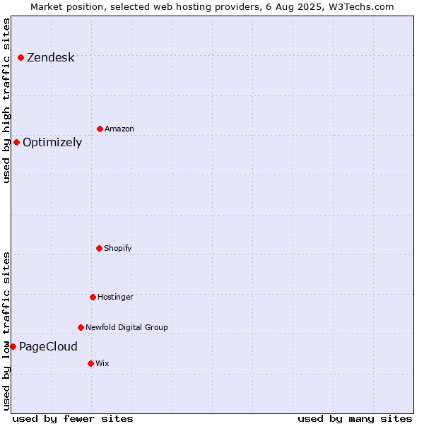 Market position of Zendesk vs. Optimizely vs. PageCloud