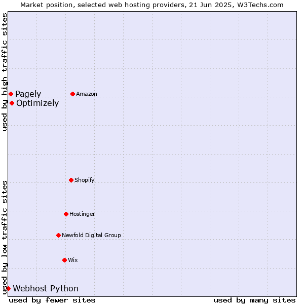 Market position of Optimizely vs. Pagely vs. Webhost Python