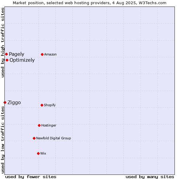 Market position of Optimizely vs. Pagely vs. Ziggo