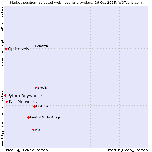 Market position of Pair Networks vs. Optimizely vs. PythonAnywhere