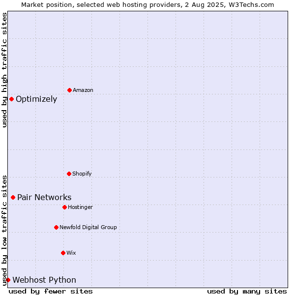Market position of Pair Networks vs. Optimizely vs. Webhost Python