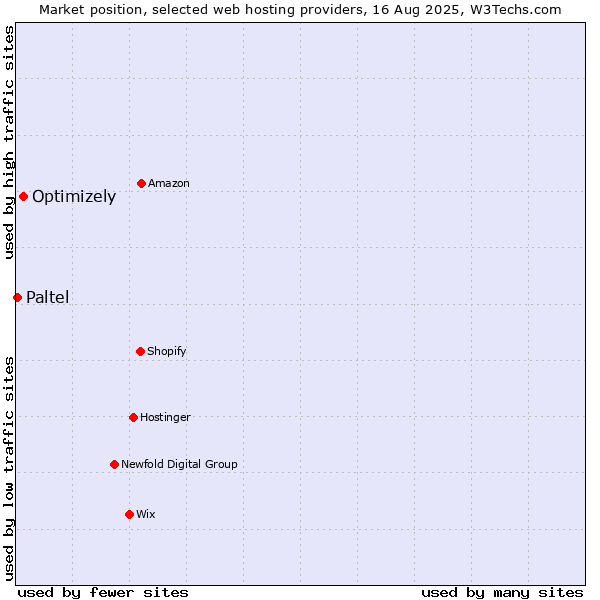 Market position of Optimizely vs. Paltel