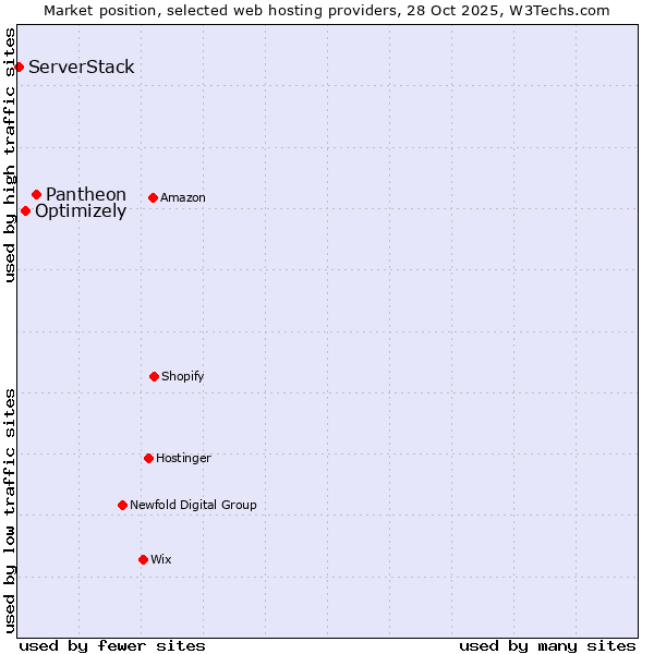 Market position of Pantheon vs. Optimizely vs. ServerStack