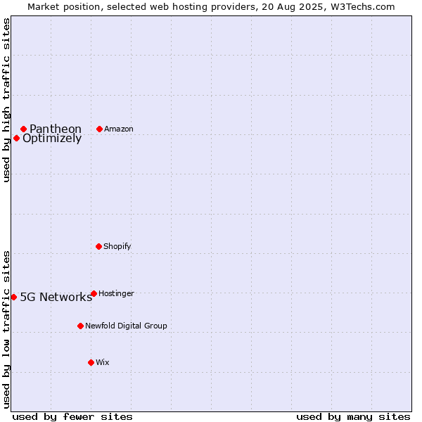 Market position of Pantheon vs. Optimizely vs. 5G Networks