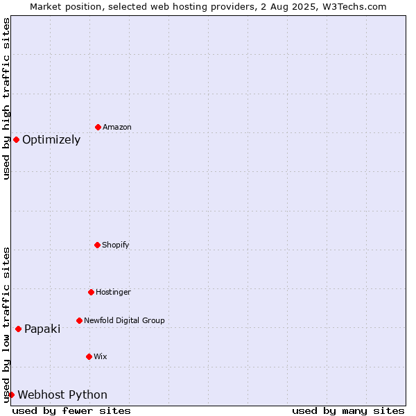 Market position of Papaki vs. Optimizely vs. Webhost Python