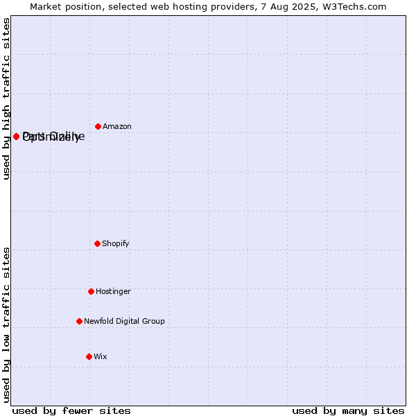 Market position of Pars Online vs. Optimizely