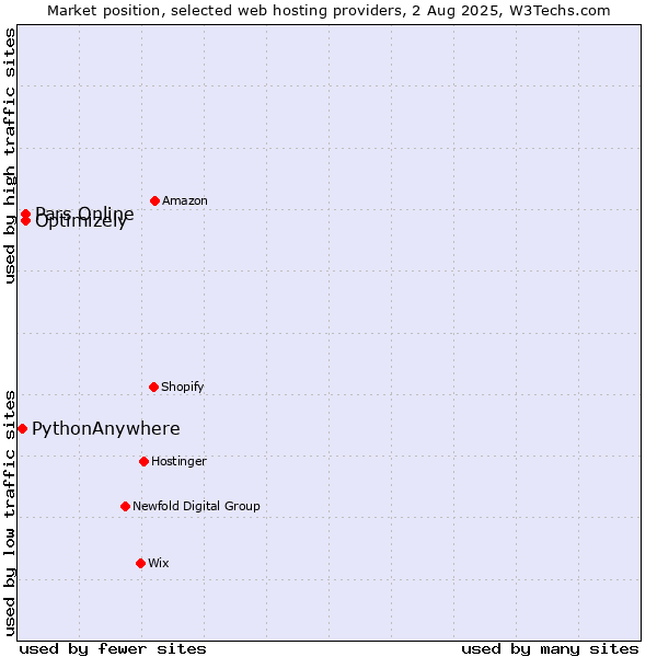 Market position of Pars Online vs. Optimizely vs. PythonAnywhere