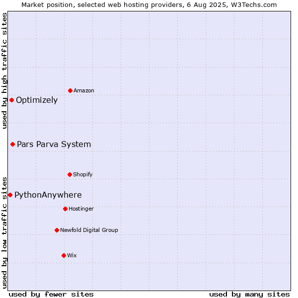 Market position of Pars Parva System vs. Optimizely vs. PythonAnywhere