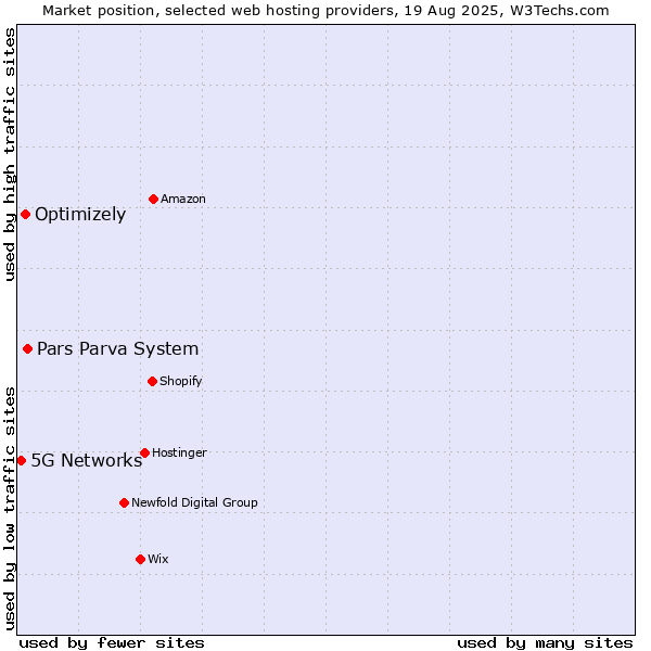 Market position of Pars Parva System vs. Optimizely vs. 5G Networks