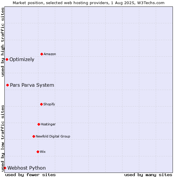 Market position of Pars Parva System vs. Optimizely vs. Webhost Python