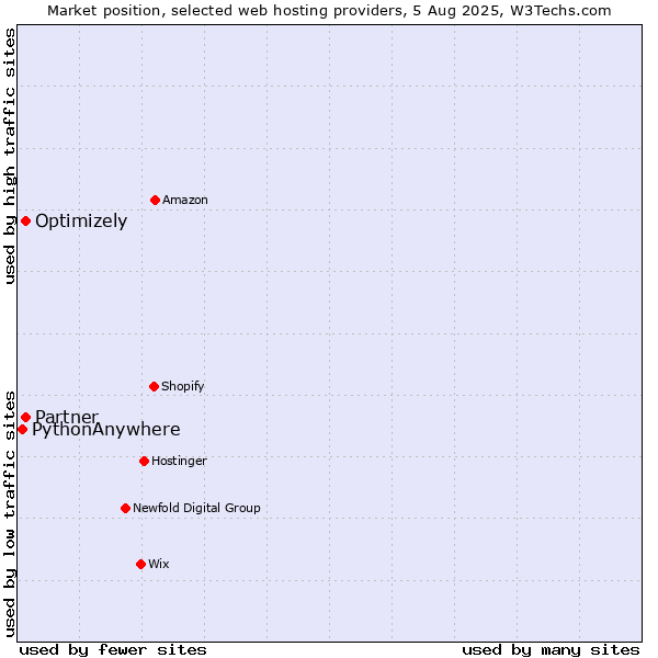 Market position of Partner vs. Optimizely vs. PythonAnywhere