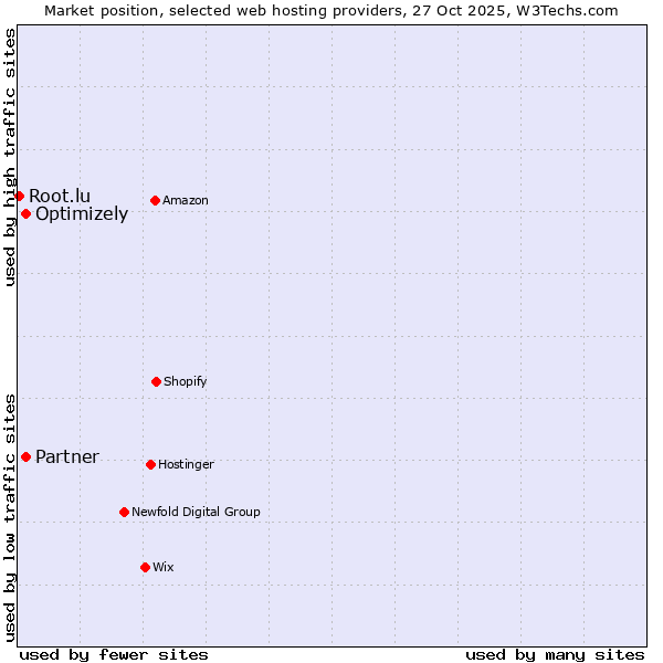 Market position of Optimizely vs. Partner vs. Root.lu