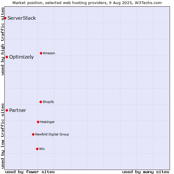Market position of Partner vs. Optimizely vs. ServerStack