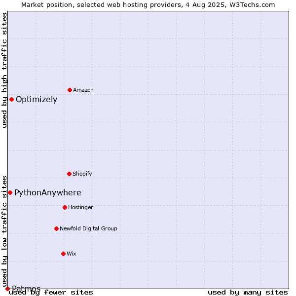Market position of Optimizely vs. PythonAnywhere vs. Patmos