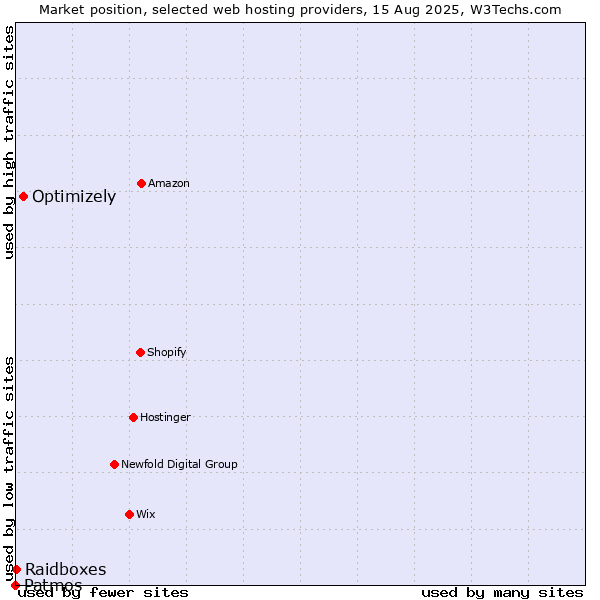 Market position of Optimizely vs. Raidboxes vs. Patmos