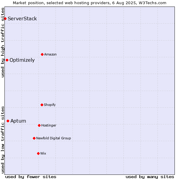 Market position of Aptum vs. Optimizely vs. ServerStack