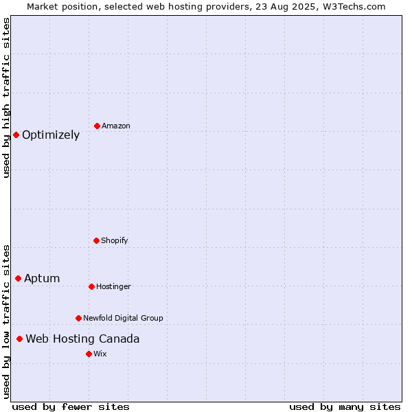 Market position of Web Hosting Canada vs. Aptum vs. Optimizely