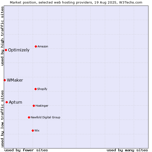 Market position of Aptum vs. Optimizely vs. WMaker