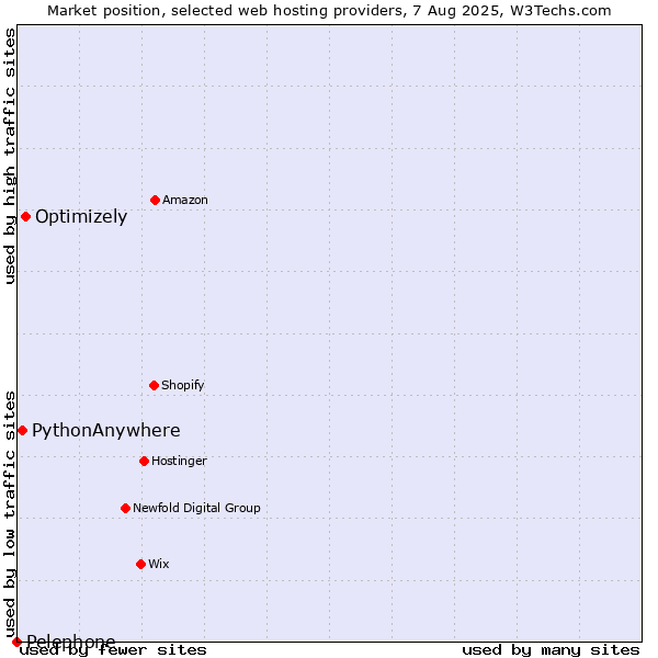 Market position of Optimizely vs. PythonAnywhere vs. Pelephone
