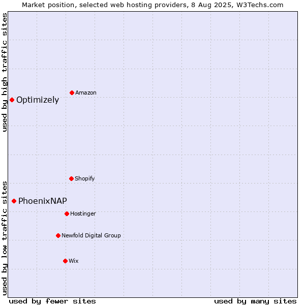 Market position of PhoenixNAP vs. Optimizely
