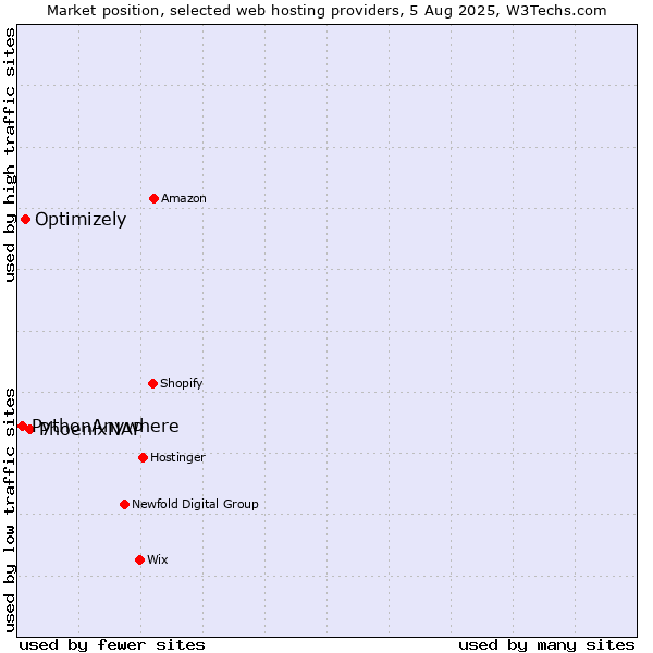 Market position of PhoenixNAP vs. Optimizely vs. PythonAnywhere