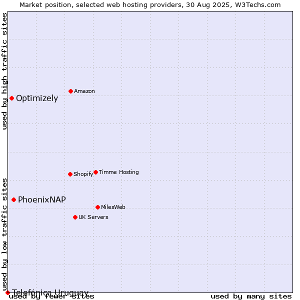 Market position of PhoenixNAP vs. Optimizely vs. Telefónica Uruguay