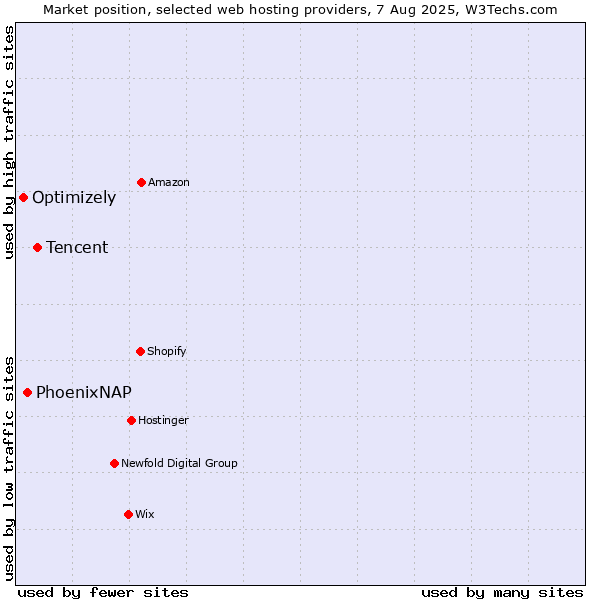 Market position of Tencent vs. PhoenixNAP vs. Optimizely