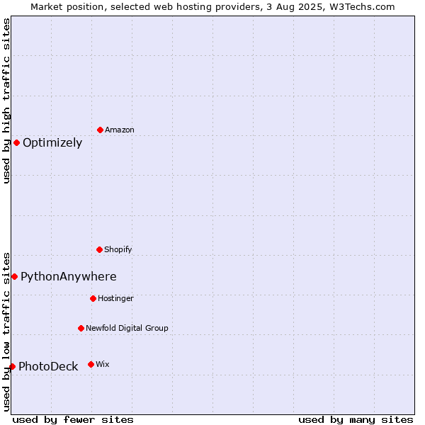 Market position of Optimizely vs. PythonAnywhere vs. PhotoDeck