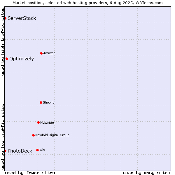 Market position of Optimizely vs. ServerStack vs. PhotoDeck