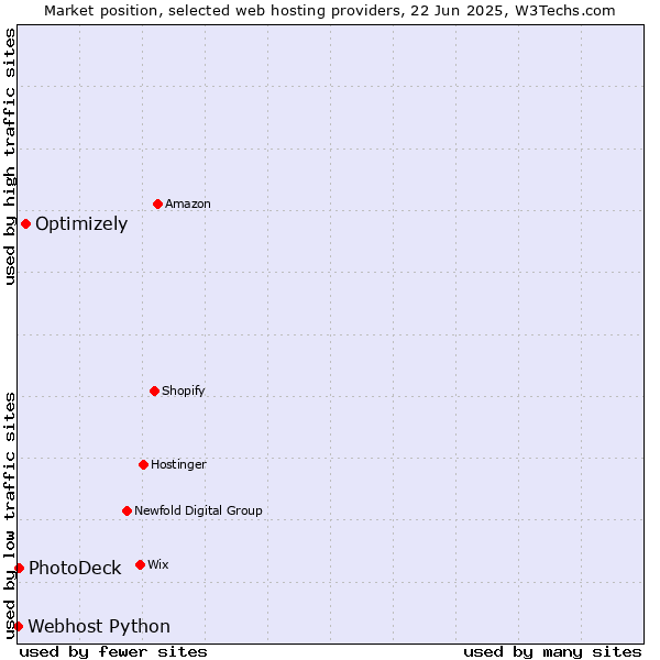 Market position of Optimizely vs. PhotoDeck vs. Webhost Python