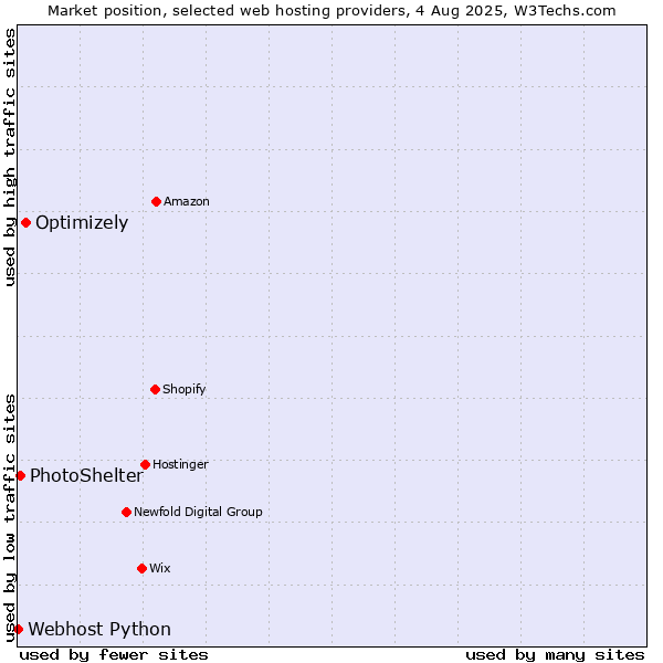 Market position of Optimizely vs. PhotoShelter vs. Webhost Python