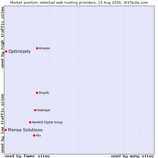 Market position of Optimizely vs. Piensa Solutions