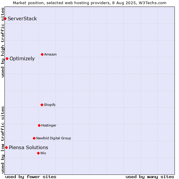 Market position of Optimizely vs. Piensa Solutions vs. ServerStack