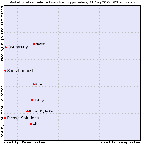 Market position of Optimizely vs. Piensa Solutions vs. Shetabanhost