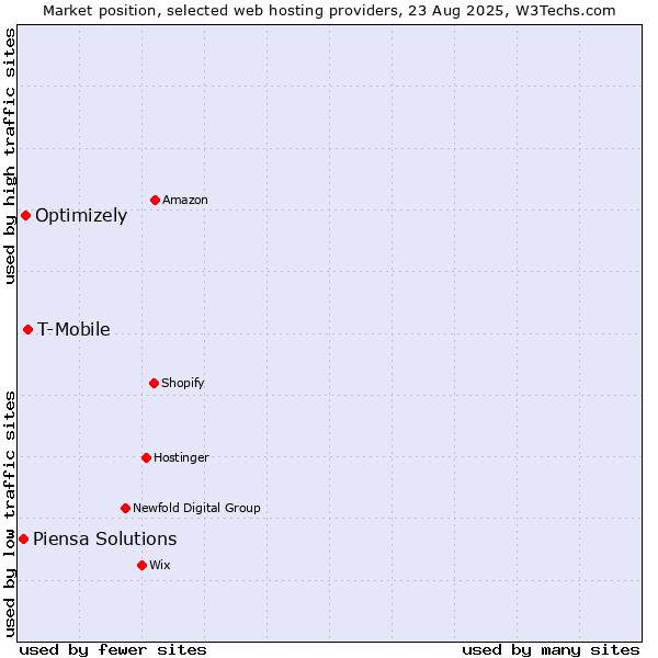 Market position of T-Mobile vs. Optimizely vs. Piensa Solutions