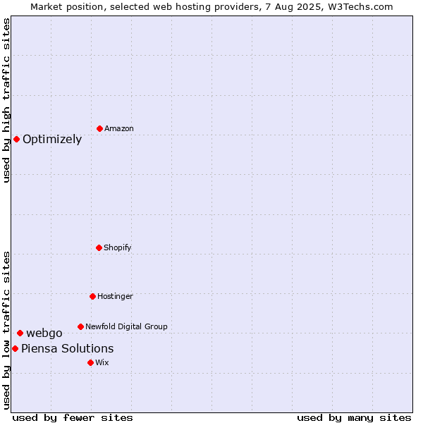 Market position of webgo vs. Optimizely vs. Piensa Solutions