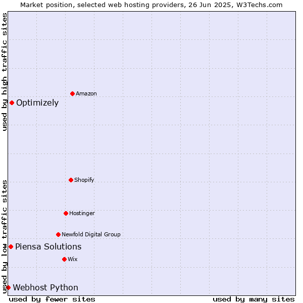 Market position of Optimizely vs. Piensa Solutions vs. Webhost Python