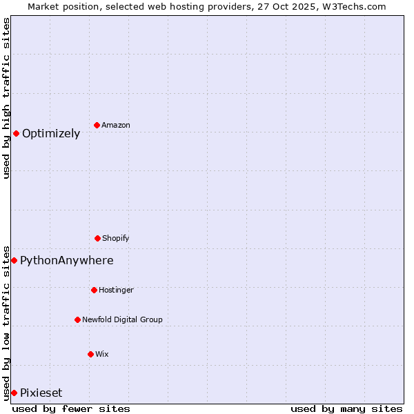 Market position of Optimizely vs. Pixieset vs. PythonAnywhere